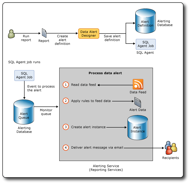 Diagram arsitektur dan alur kerja pemberitahuan data.