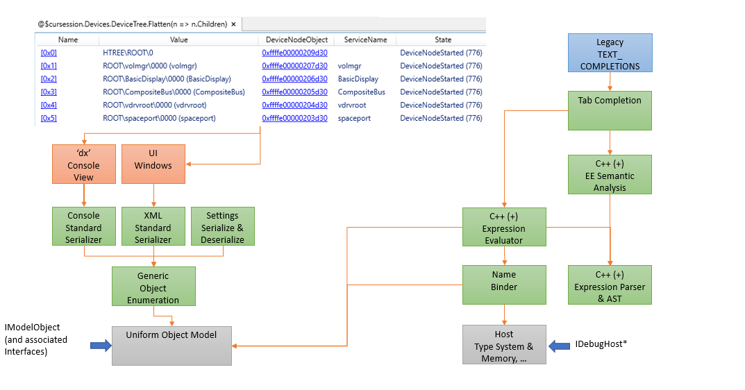 Diagram yang memperlihatkan arsitektur model data dengan UI diterima oleh evaluator yang terhubung ke IDebugHost.