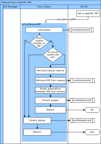 diagram yang mengilustrasikan aliran kontrol untuk iocsqremoveirp.