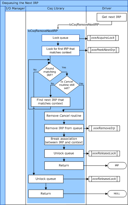 diagram yang mengilustrasikan aliran kontrol untuk iocsqremovenextirp.