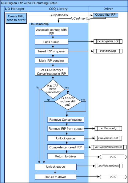 diagram yang mengilustrasikan aliran kontrol untuk iocsqinsertirp.