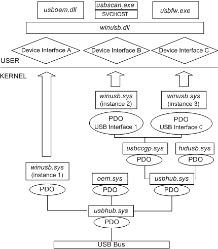 Diagram driver WinUSB dan tumpukan objek perangkat dibagi dengan mode pengguna dan kernel.