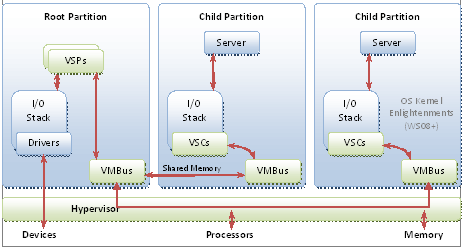 Diagram memperlihatkan arsitektur berbasis hypervisor Hyper-V.