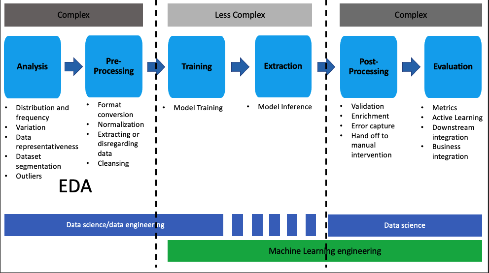 Stages and roles