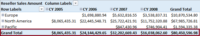 PivotTable dengan semua anggota memanggil