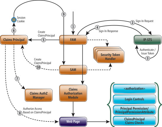 image: WIF Components and HTTP Modules Engaged in Passive Federation