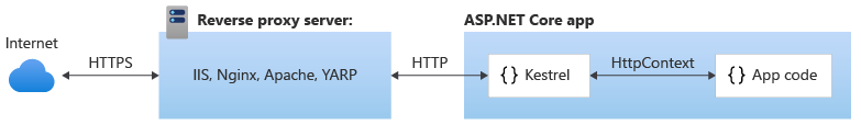 Kestrel berkomunikasi secara tidak langsung dengan Internet melalui server proksi terbalik, seperti IIS, Nginx, atau Apache