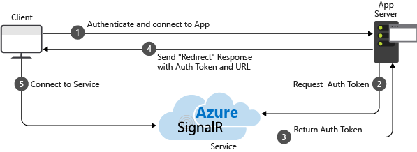 Illustration yang menggambarkan pembuatan koneksi ke Azure SignalR Service.