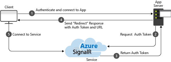 Membuat koneksi ke Layanan Azure SignalR