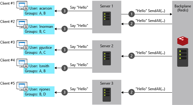 Redis backplane, pesan dikirim dari satu server ke semua klien