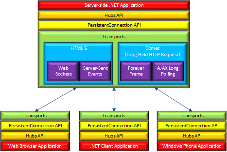 Diagram arsitektur SignalR