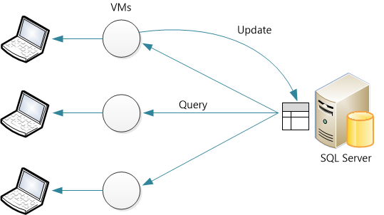 Diagram S Q L Server dan hubungannya antara V M, komputer, pengiriman kueri, dan pembaruan ke Server S Q L.