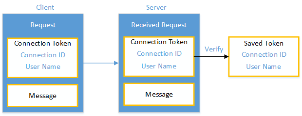 Diagram yang memperlihatkan panah dari Permintaan Klien ke Server Menerima Permintaan ke Token Tersimpan. Token Koneksi dan Pesan ada di kotak Klien dan kotak Server.