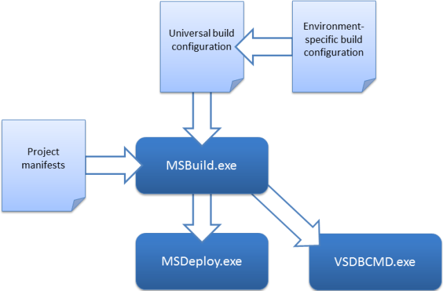 Memahami Proses Build | Microsoft Learn