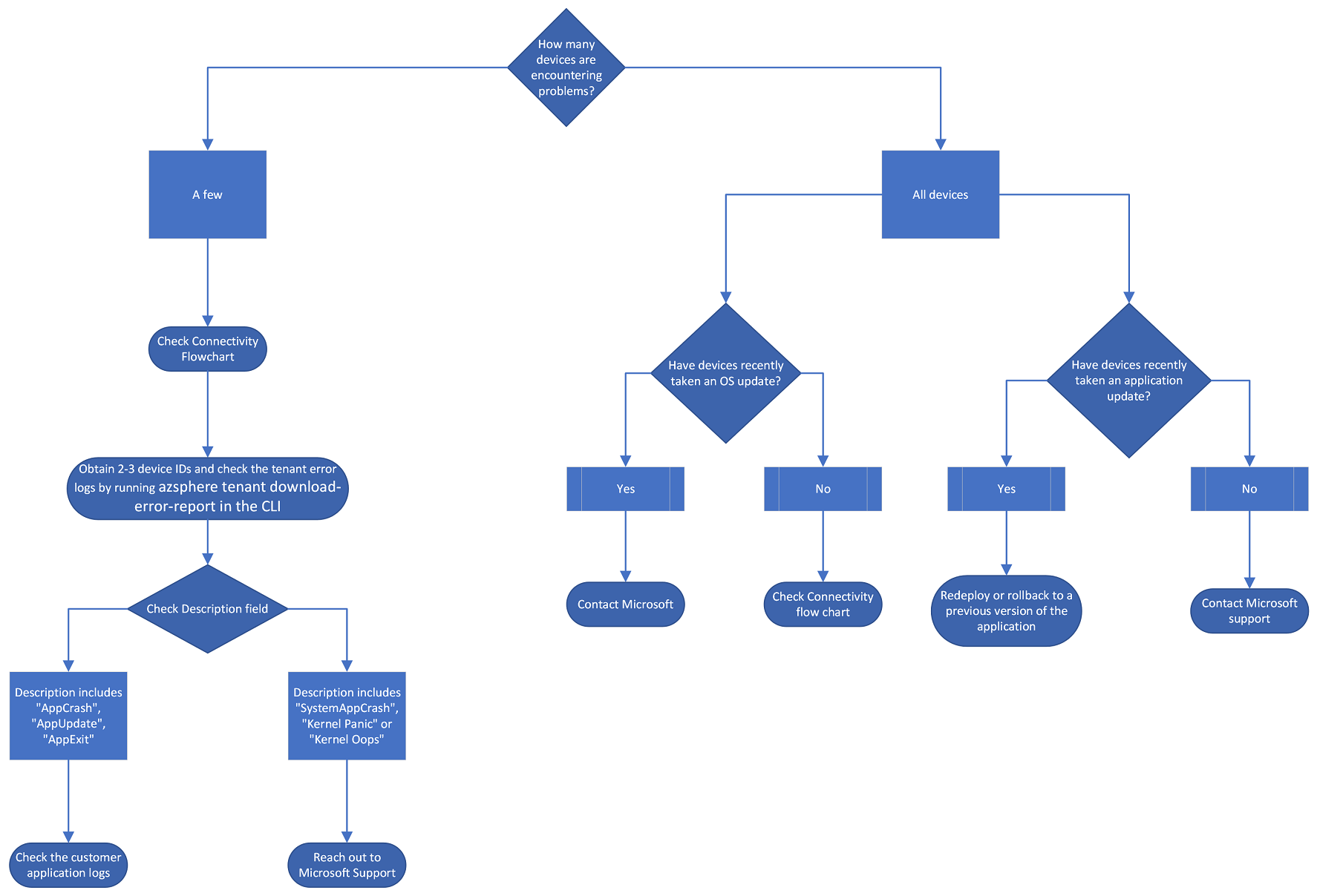 Skala diagram alur masalah.