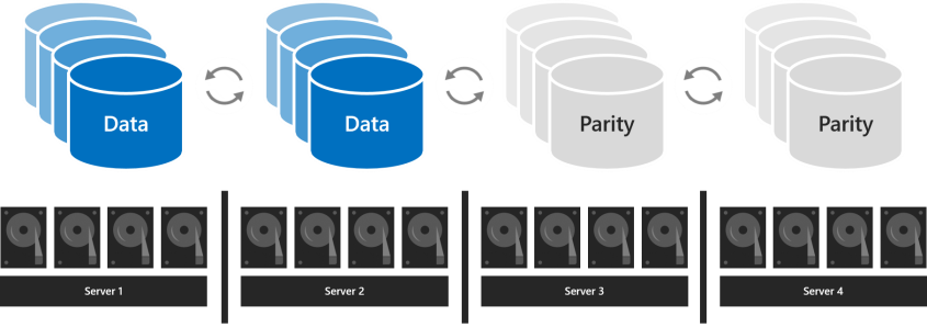 Diagram menampilkan dua volume diberi label data dan dua diberi label parity terhubung oleh panah melingkar dengan setiap volume terkait dengan server yang mengandung disk fisik.