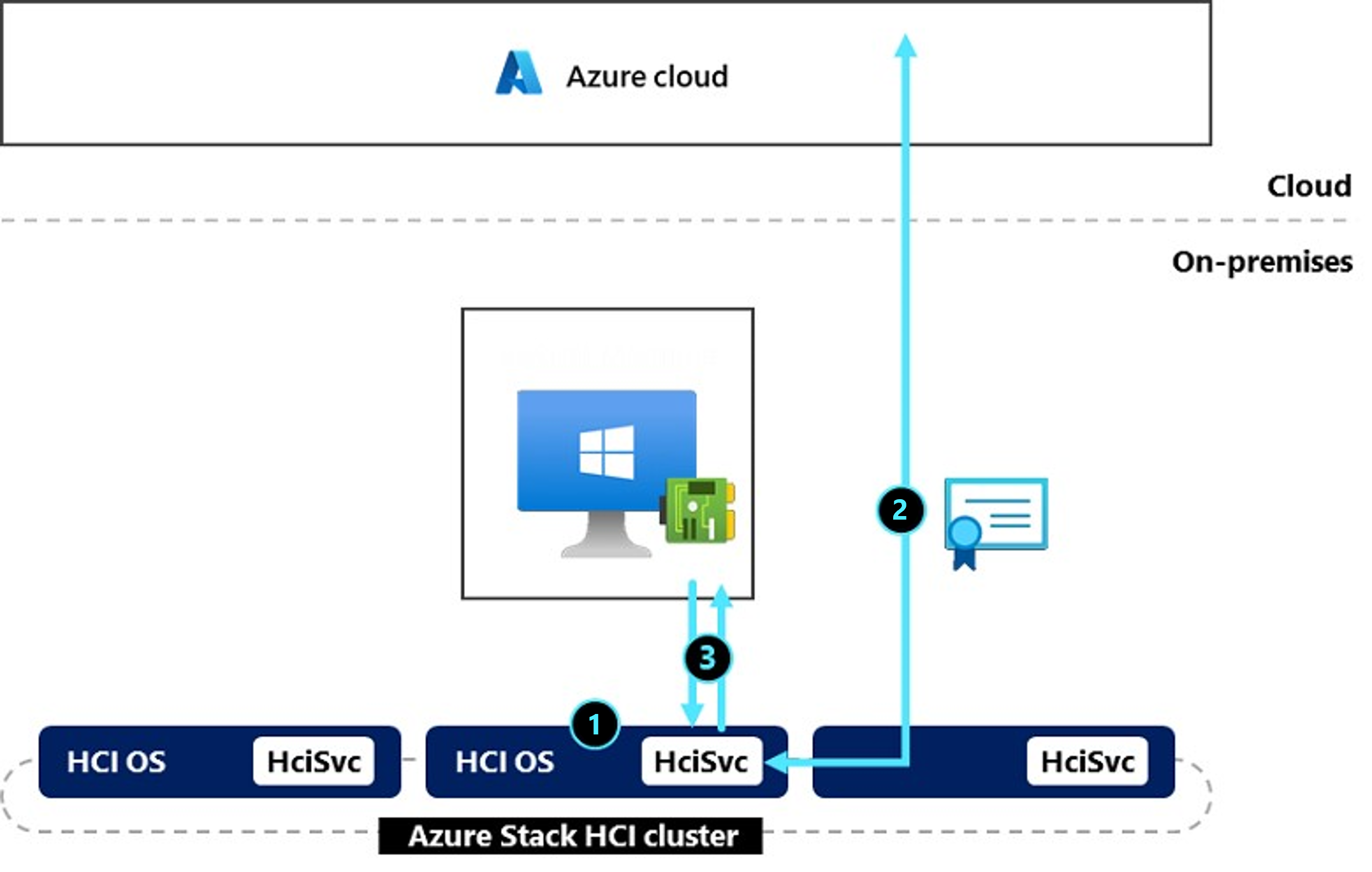 Diagram memperlihatkan arsitektur verifikasi Azure.