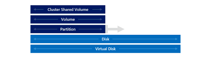 Diagram animasi menunjukkan lapisan disk virtual, di bagian bawah volume, tumbuh lebih besar dengan masing-masing lapisan di atasnya juga tumbuh lebih besar.