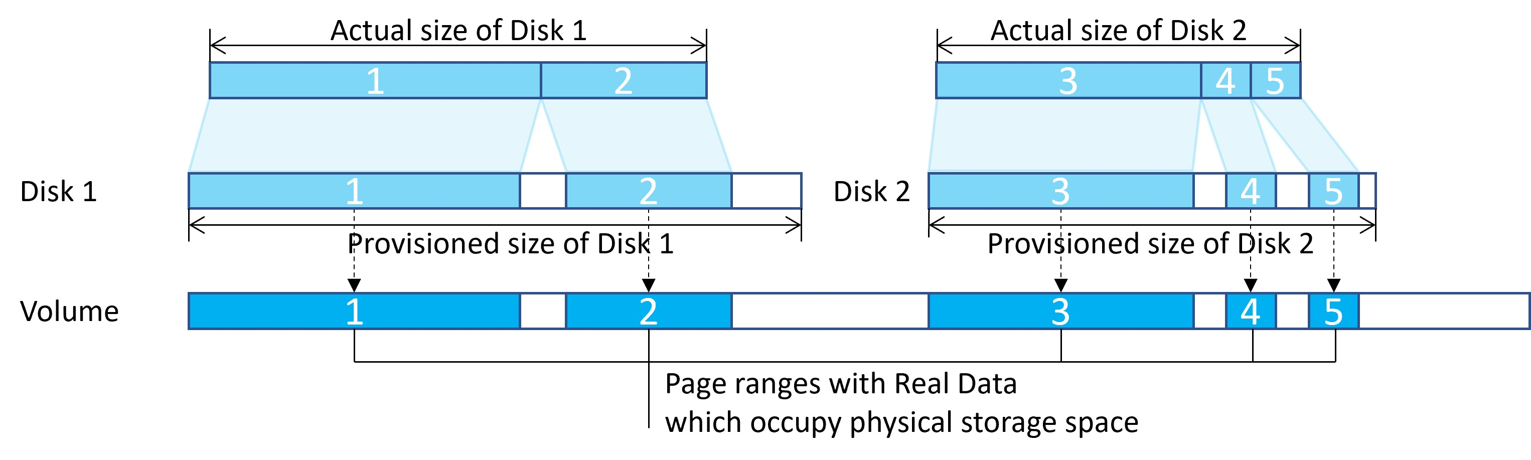 Example: Sparse disk on storage volume.