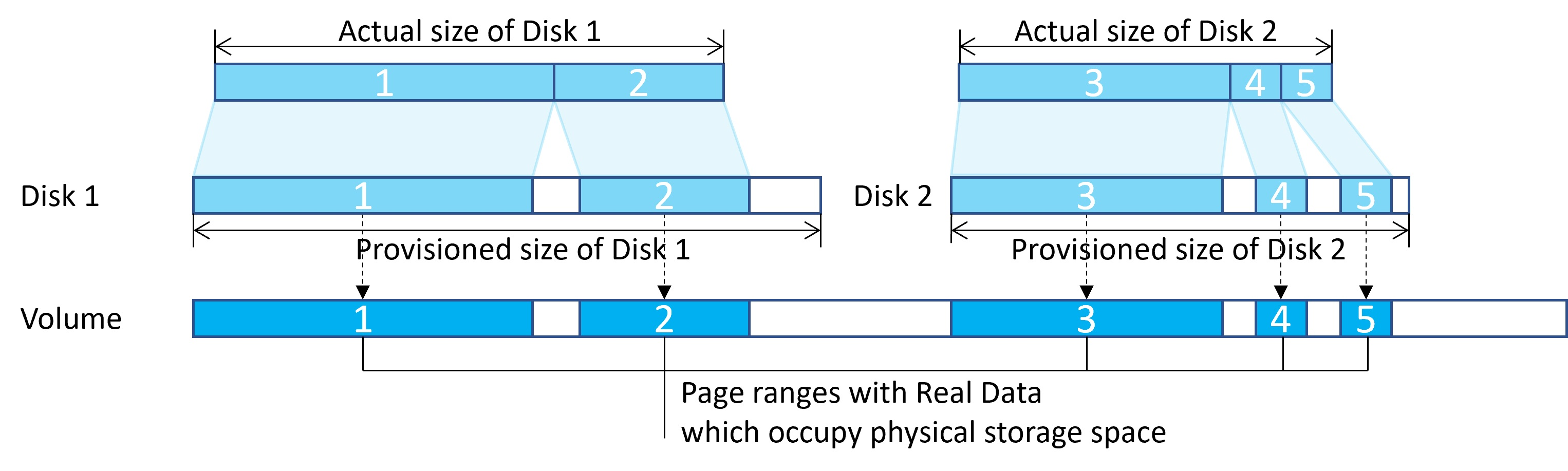 Contoh: Disk jarang pada volume penyimpanan.