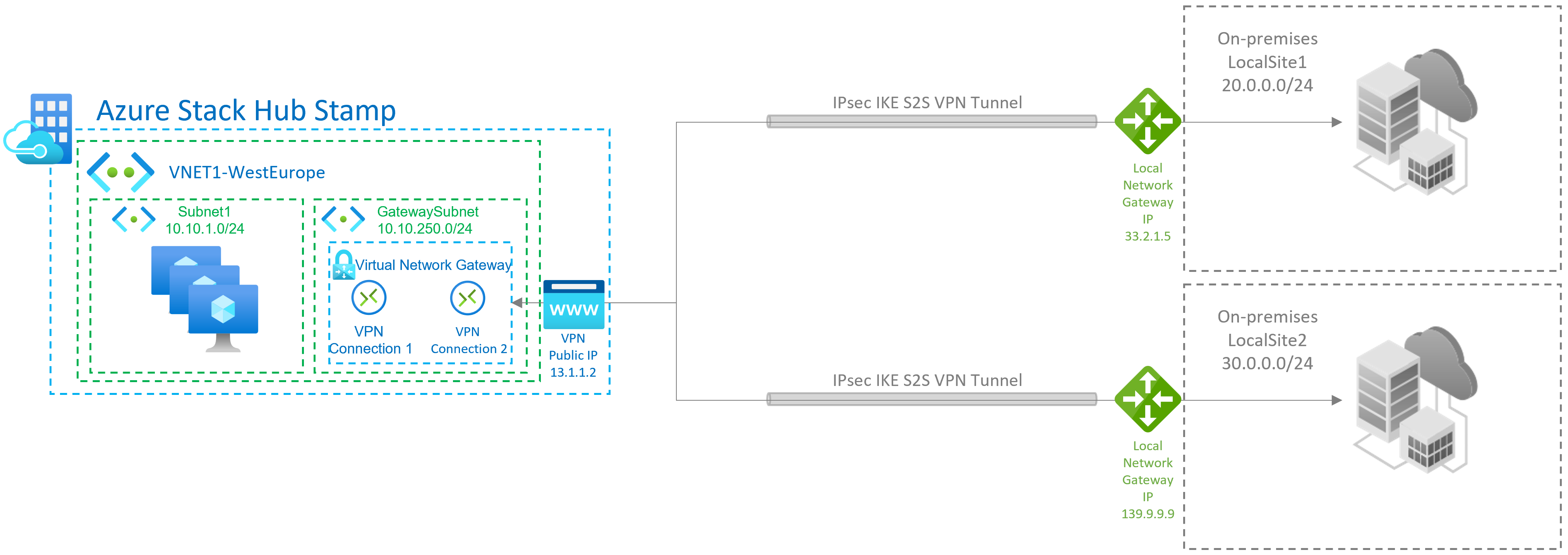 Contoh koneksi Situs-ke-Multi-Situs gateway Azure VPN