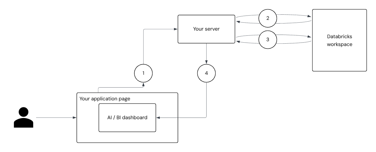 Bagan alur yang menunjukkan pertukaran token yang diperlukan di seluruh aplikasi Anda dan ruang kerja Databricks.