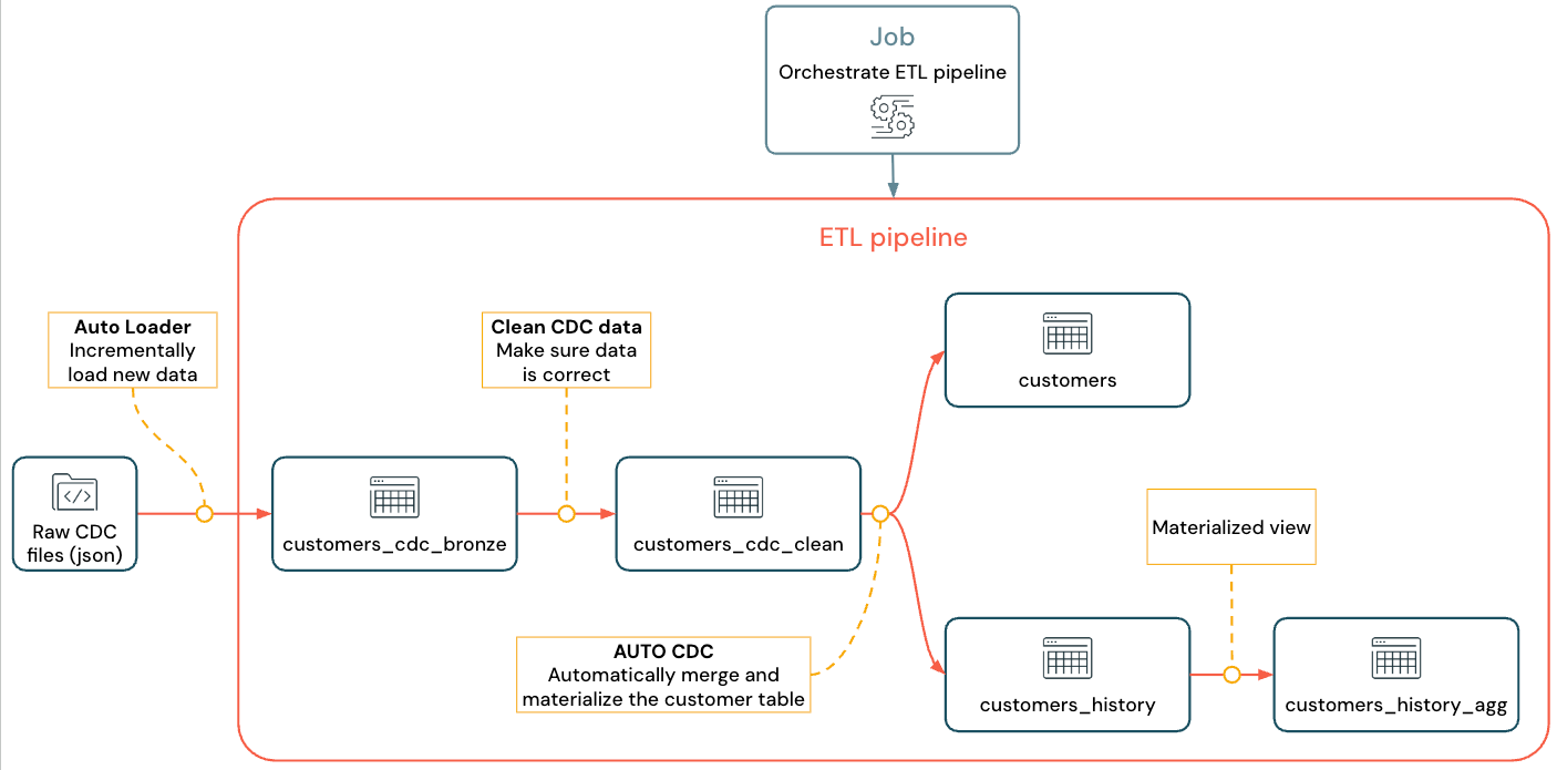 Pipeline dengan CDC