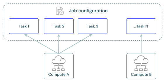 Gambar memperlihatkan pekerjaan dengan beberapa pengambilan dan sumber daya komputasi cloud terkait