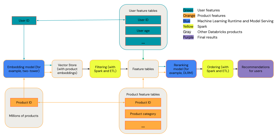 diagram arsitektur sistem pemberi rekomendasi