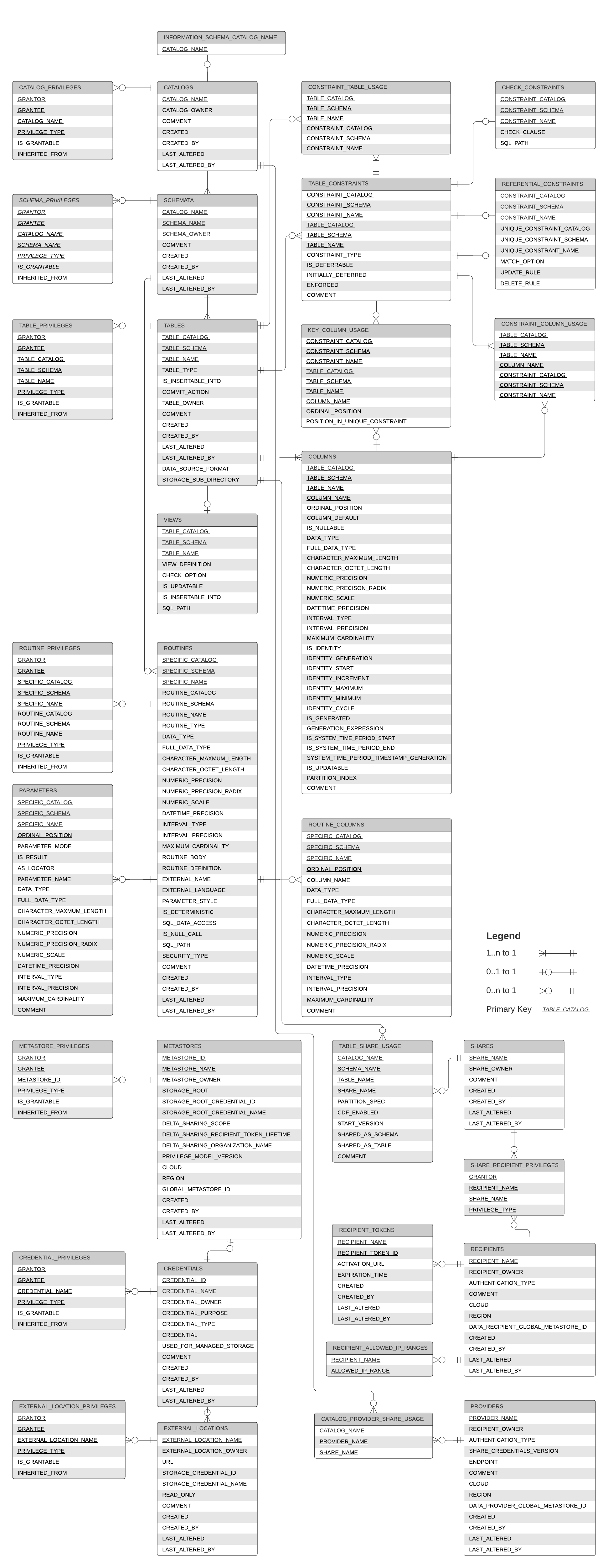 Diagram ER skema informasi
