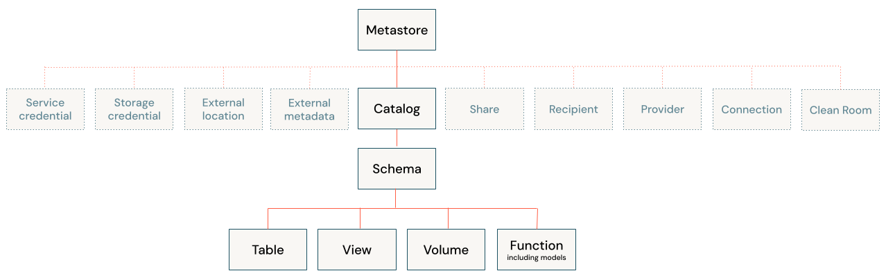 Diagram model objek Unity Catalog
