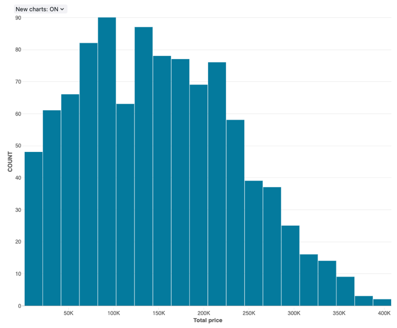 Contoh bagan Histogram