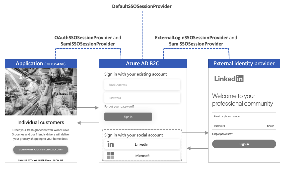 Diagram memperlihatkan jenis Azure AD B2C penyedia sesi.