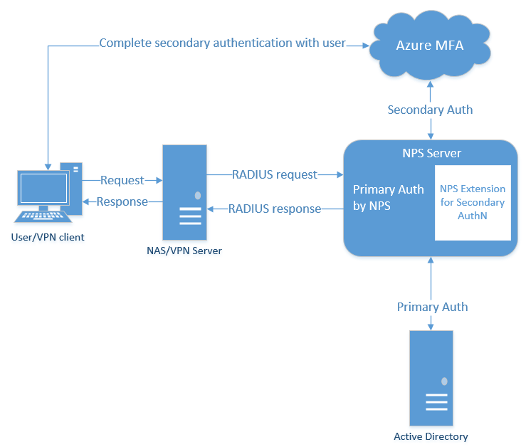 Diagram alur autentikasi untuk pengguna yang mengautentikasi melalui server VPN ke server NPS dan ekstensi NPS autentikasi multifaktor Microsoft Entra