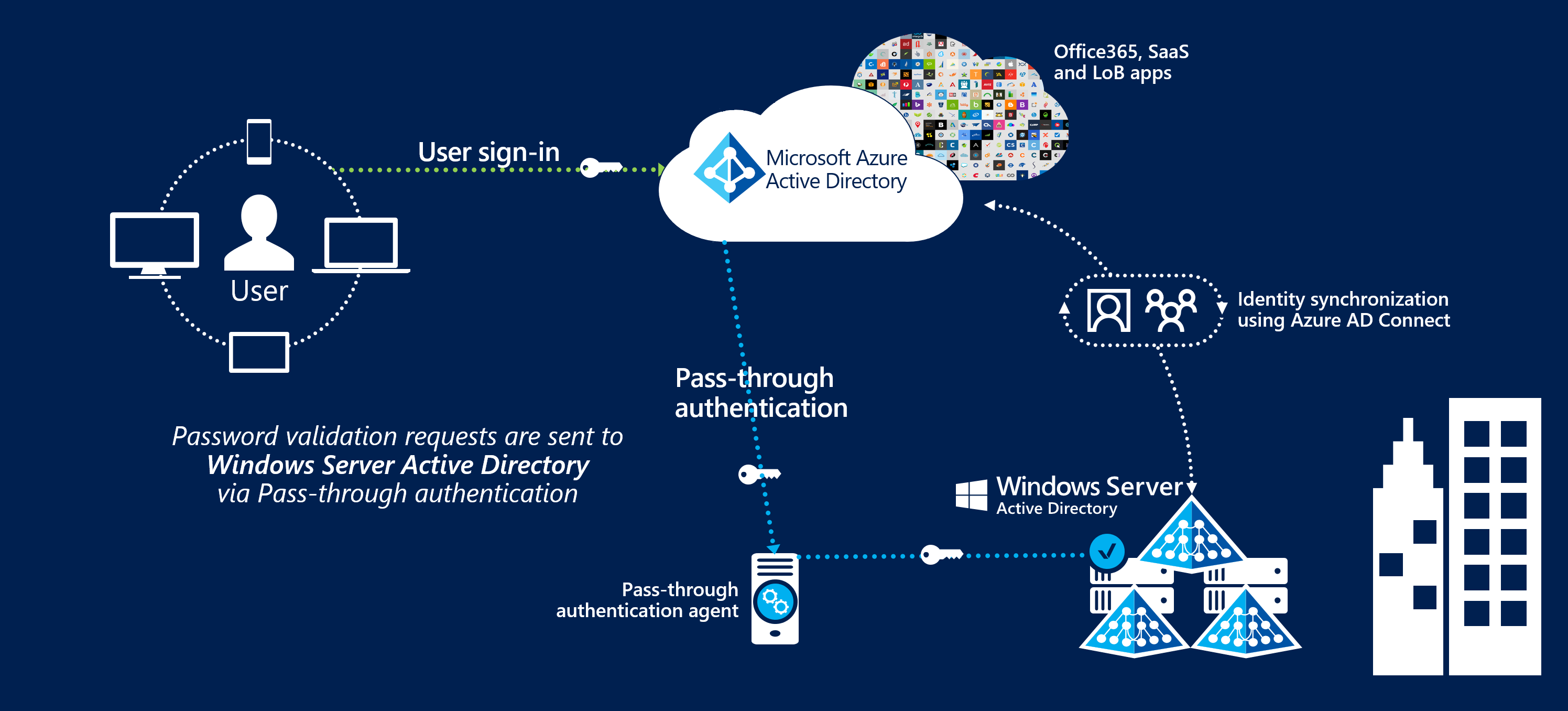 Autentikasi pass-through Microsoft Entra