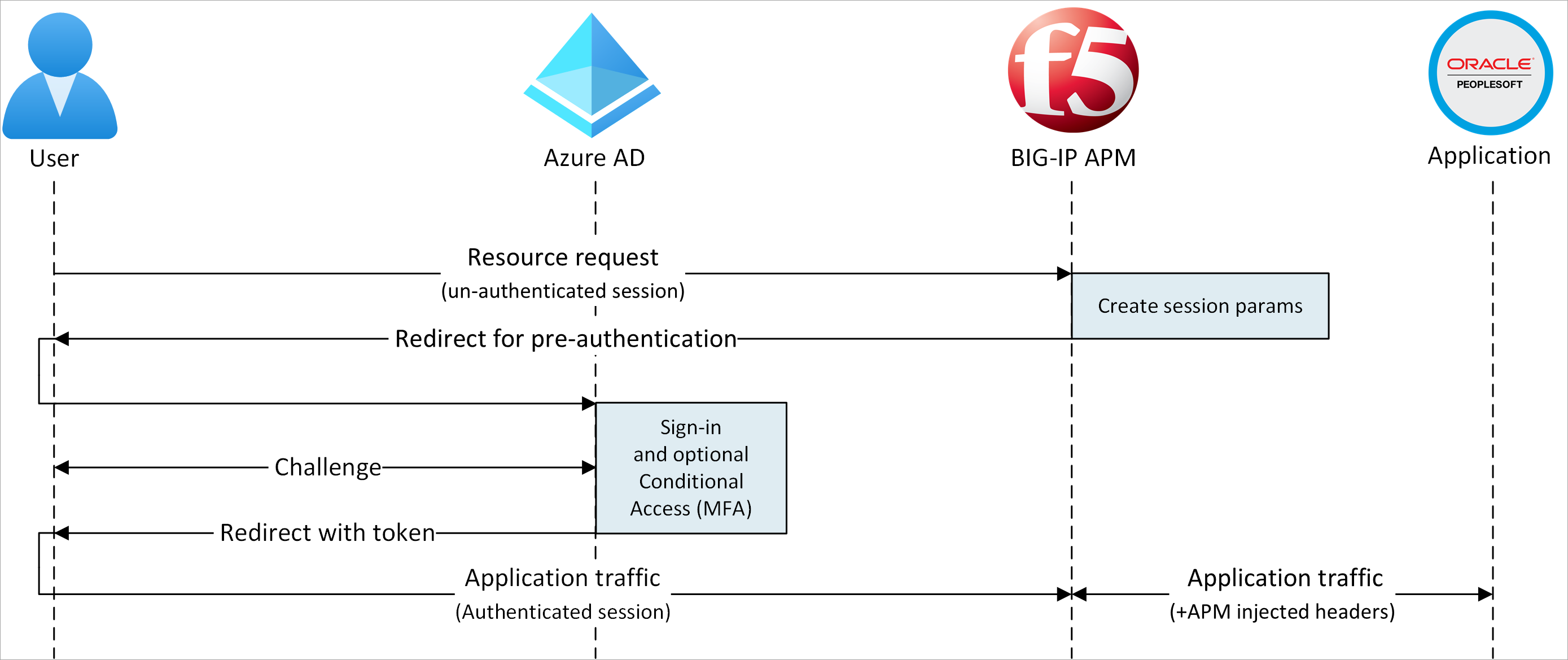 Diagram of secure hybrid access with SP initiated flow.