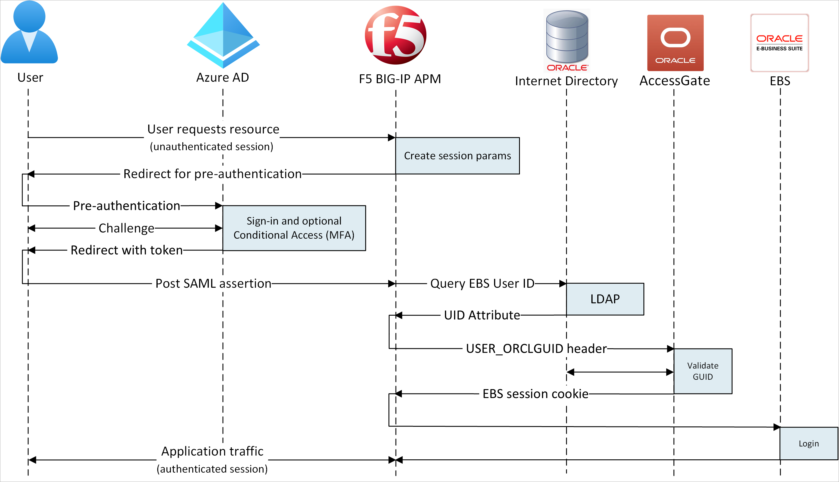 Secure hybrid access - SP initiated flow