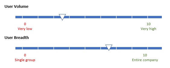 Diagram yang menunjukkan spektrum Volume Pengguna dan Luas Pengguna.