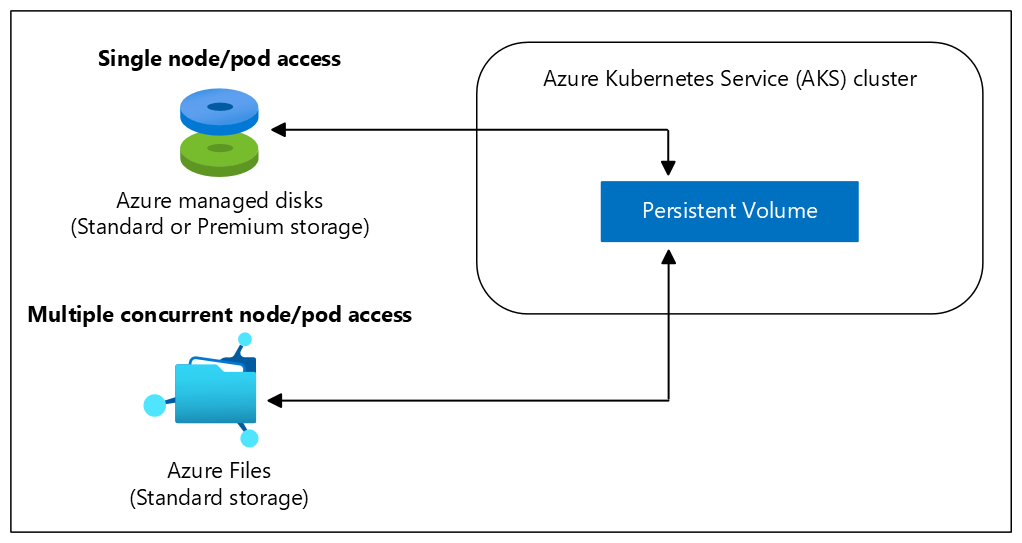 Diagram volume persisten dalam kluster Azure Kubernetes Services (AKS).