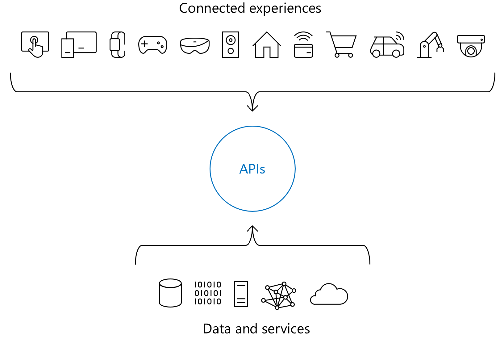 Diagram yang menunjukkan peran API di dalam pengalaman yang terhubung.