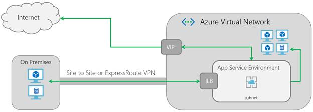 Diagram that shows the elements of an internal load balancer deployment.