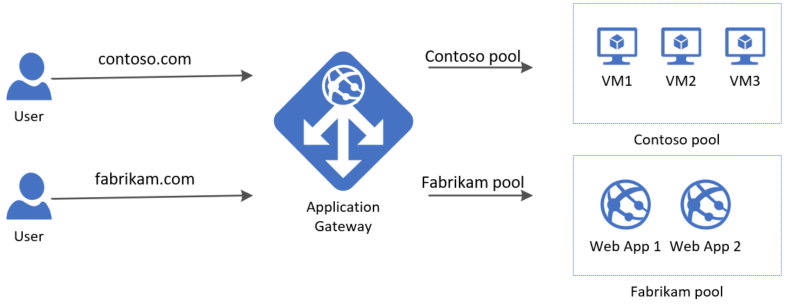 Diagram memperlihatkan gateway aplikasi multi-situs.