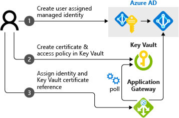 Diagram yang menunjukkan tiga langkah untuk mengintegrasikan Application Gateway dengan Key Vault.