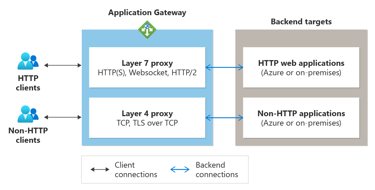 Diagram gambaran umum tentang cara kerja proksi TCP/TLS.