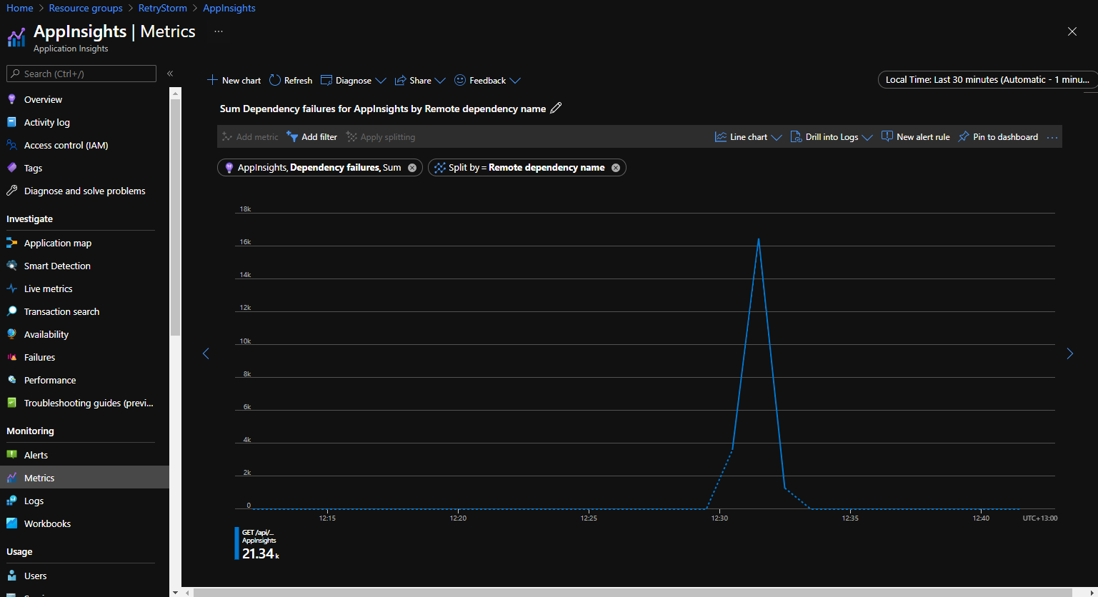 Cuplikan layar Application Insights yang memperlihatkan kegagalan dependensi 21k ke satu dependensi dalam jangka waktu 30 menit