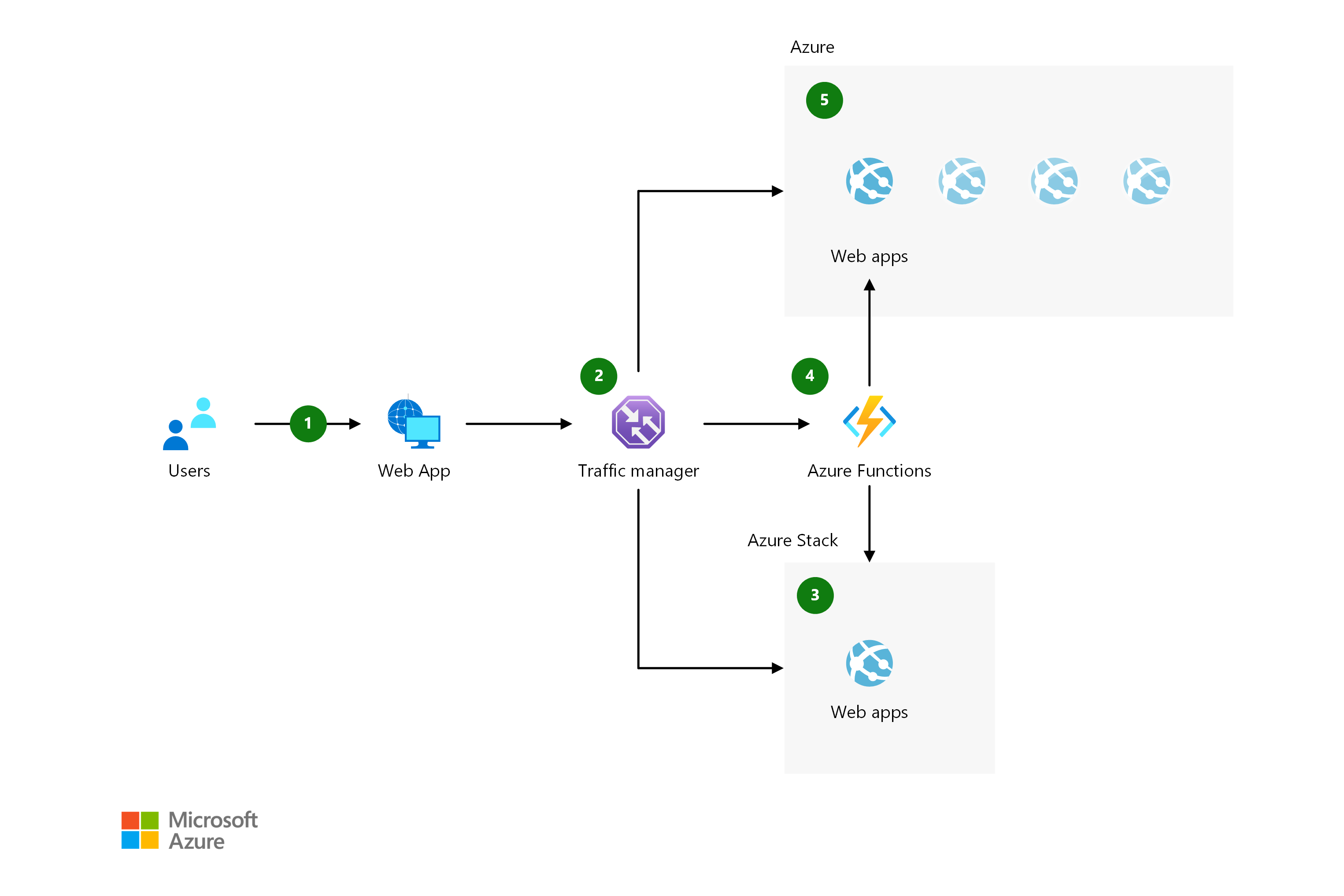 Gambar mini Diagram Arsitektur dari Arsitektur Penskalaan Lintas Cloud.