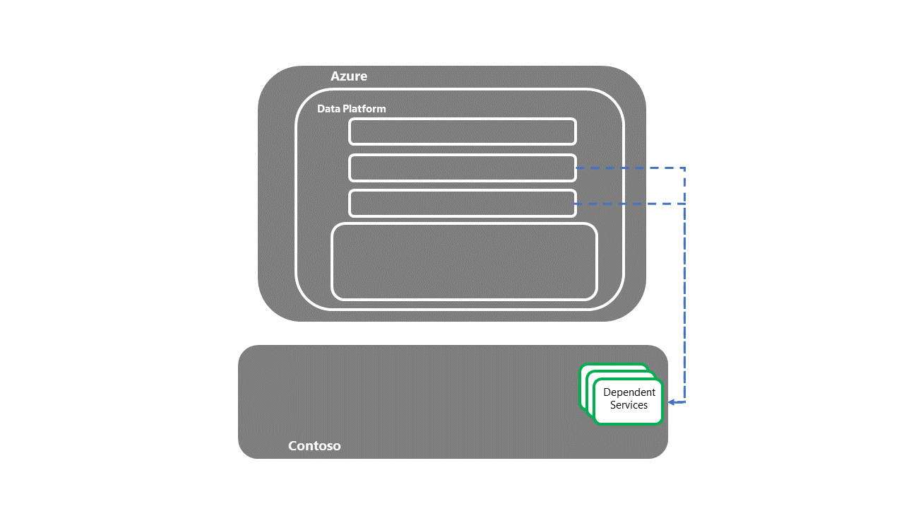 Diagram memperlihatkan sistem dependen.