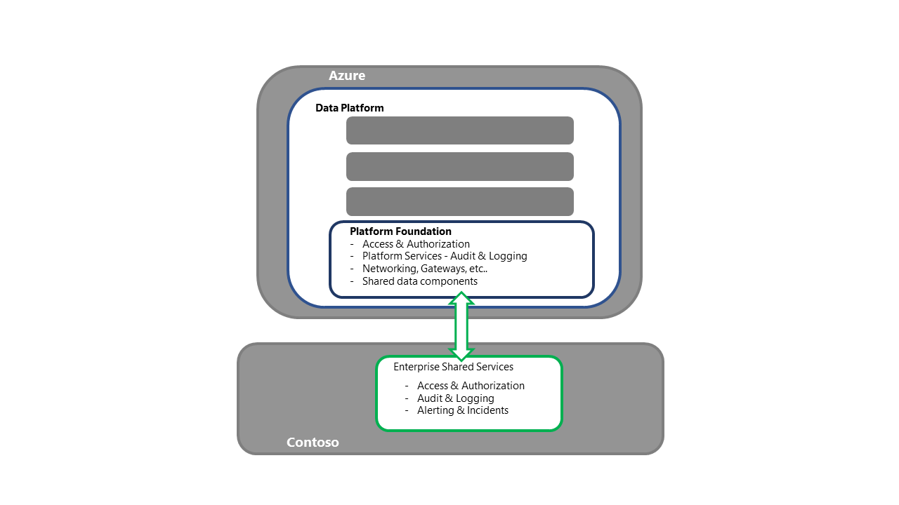 Diagram yang menunjukkan pemulihan sistem dasar platform data.