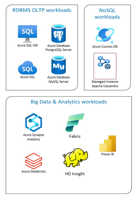 Diagram yang kontras dengan sistem manajemen database relasional dan solusi big data.