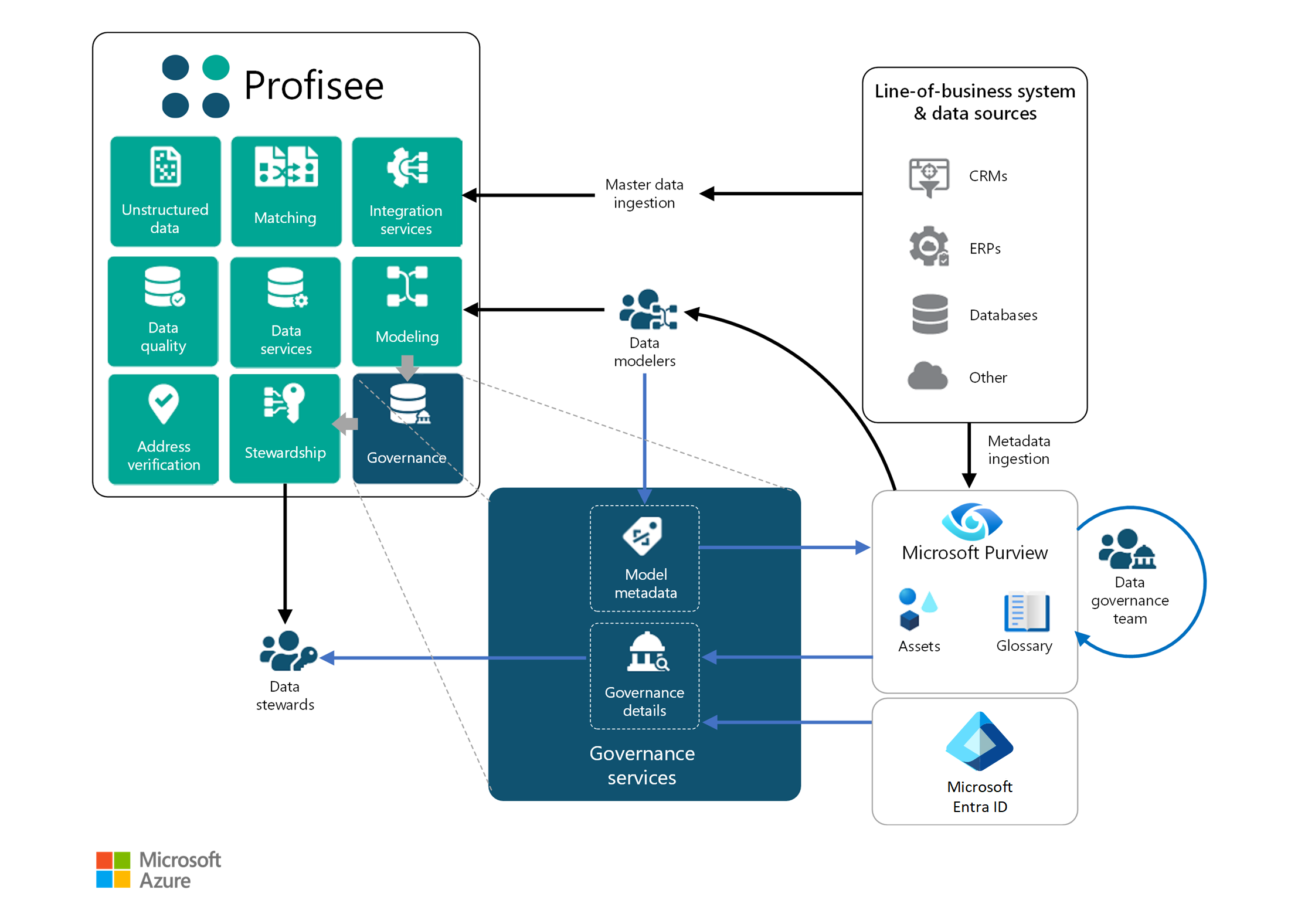 Diagram yang memperlihatkan bagaimana Profisee MDM terintegrasi dengan Microsoft Purview untuk menyerap, memodelkan, dan mengatur data.